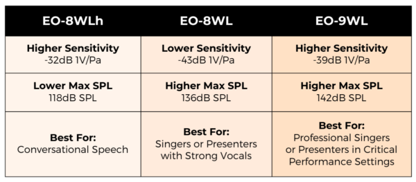 On-Ear Lavalier Sensitivity - MaxSPL table